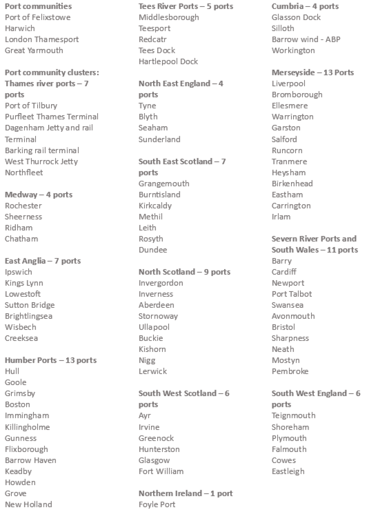 List of Ports.