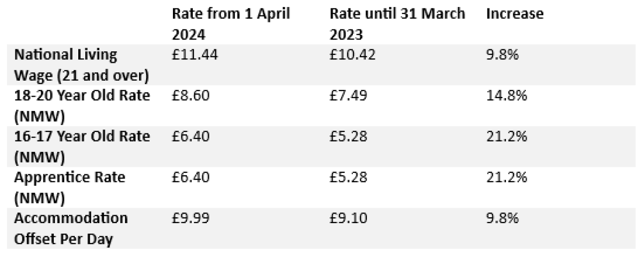 Tax Rates.
